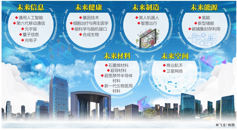 未来产业分布图